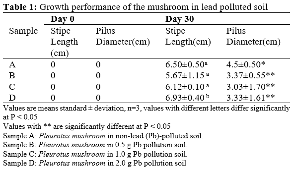 Biosorption Potentials of Pleurotus tuber-regium (Fr.) Sing in Lead and Cadmium Polluted Soil 