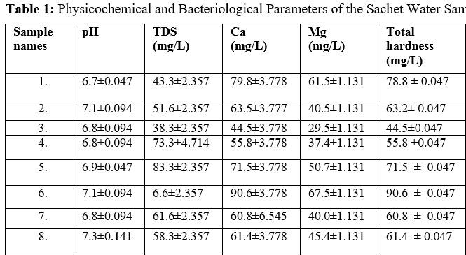 Physicochemical and Bacteriological Properties of Packaged Water Sold in Imo State, Nigeria