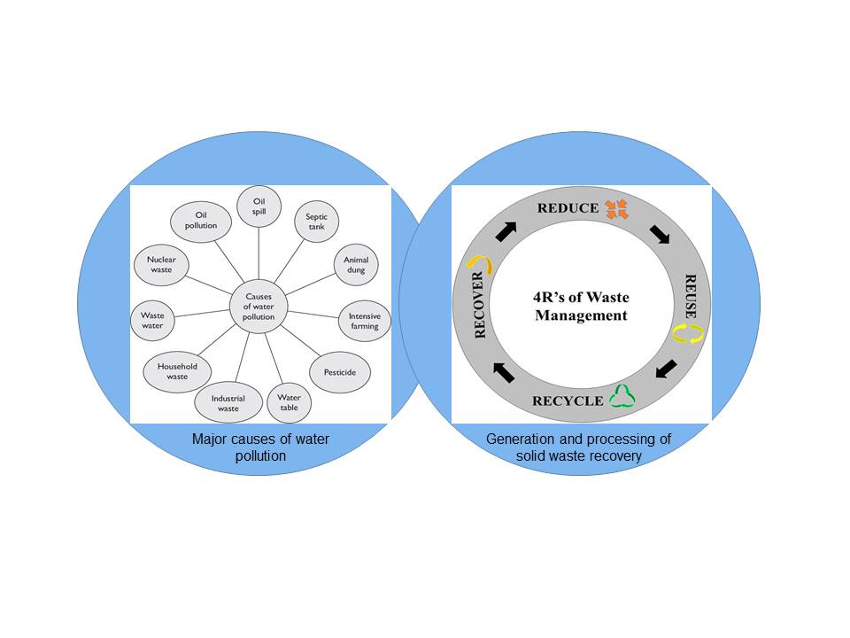 Generation and processing of solid waste recovery