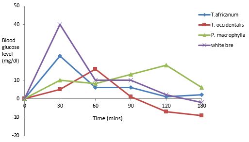 Incremental blood glucose area curve for the various test foods and reference food.